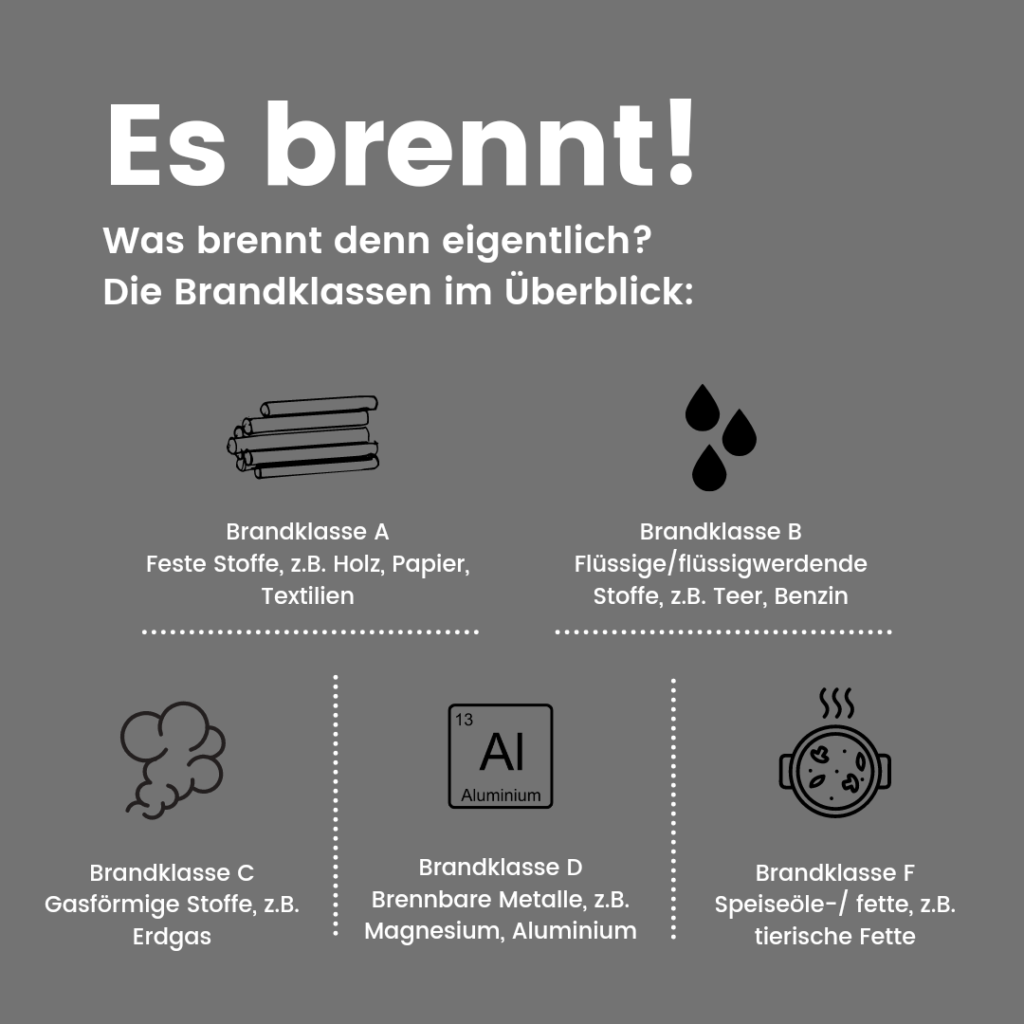 Brandschutzklassen im Überblick